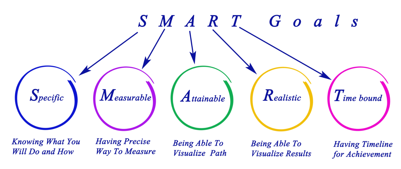 الاهداف الذكية (SMART Goals) | صياغة الأهداف التسويقية والأعمال 1 SMART Goals